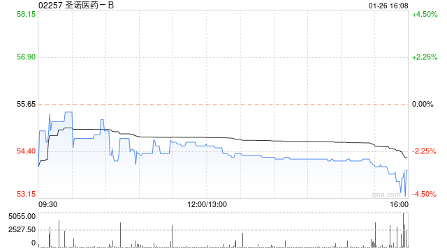 圣诺医药-B1月26日斥资102.61万港元回购1.88万股