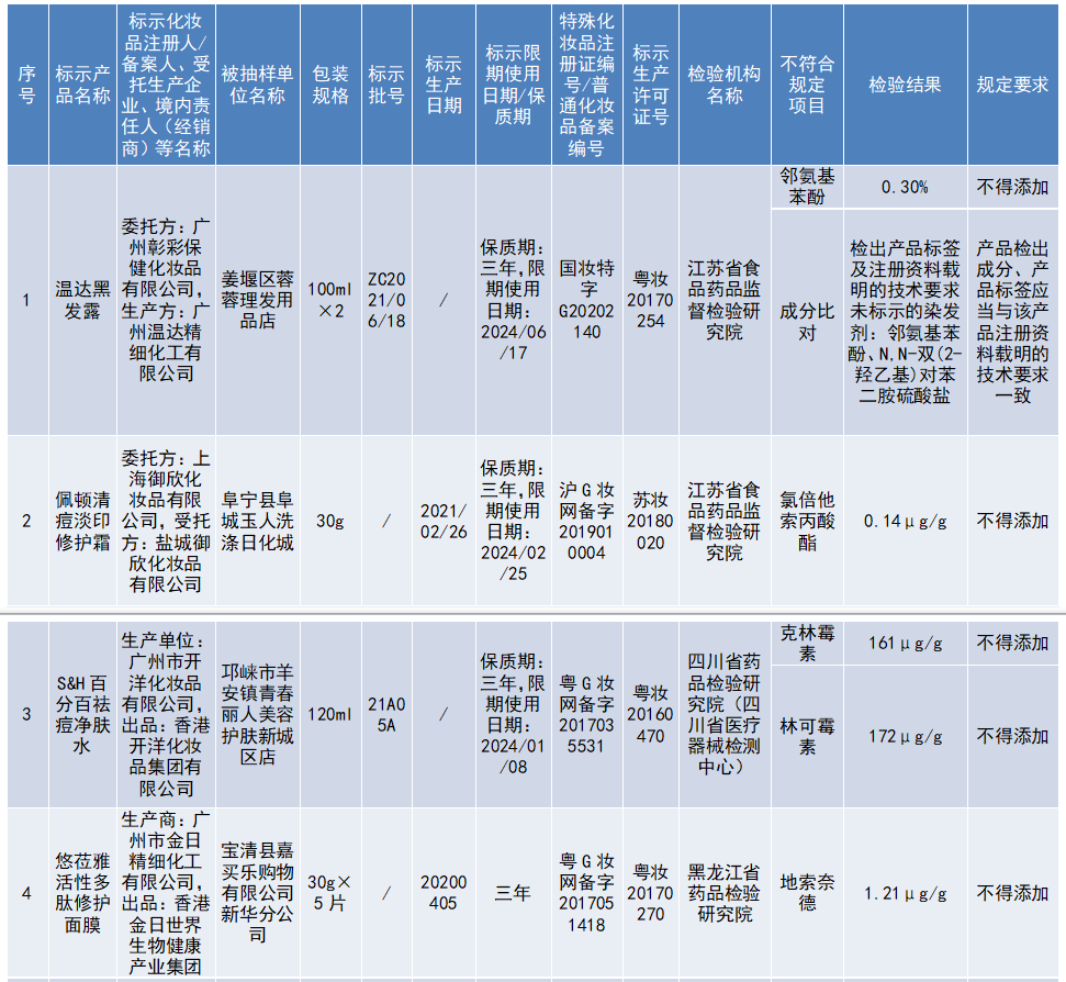 多批次化妆品检出禁用原料！涉及“NUSVAN指甲油”“温达黑发露”等