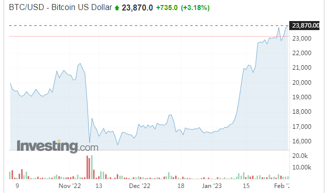 鸽派美联储引发币圈狂欢 比特币重回近半年新高