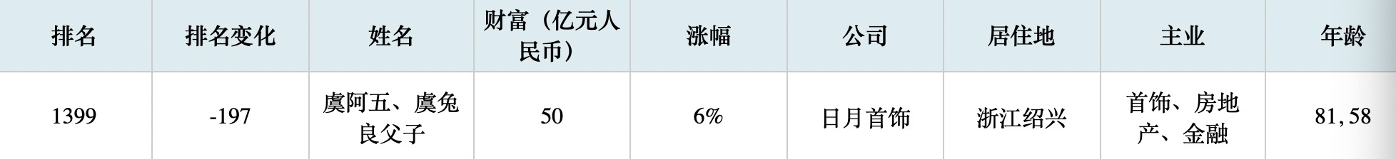 涨停后收关注函！浙江珠宝富豪投资银行预亏上亿，想当房产中介又看中光伏
