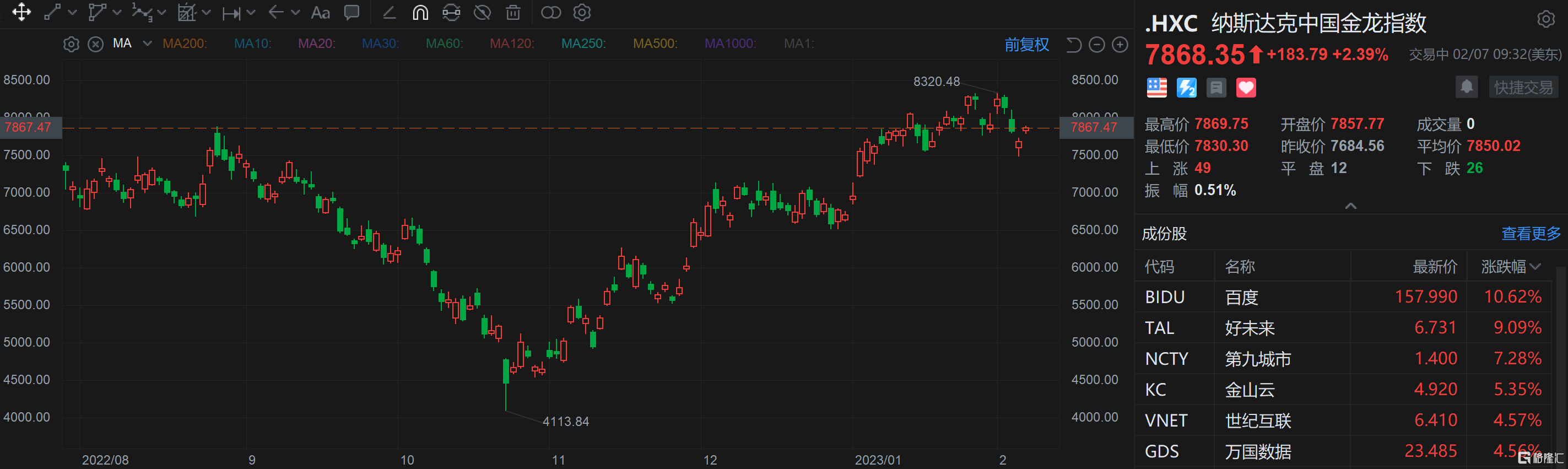 中概股逆市走高 纳斯达克中国金龙指数涨2.39%