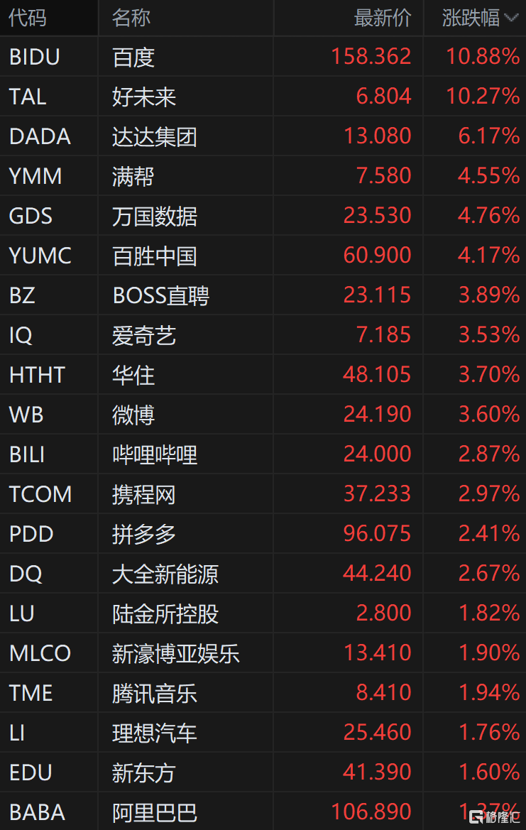 中概股逆市走高 纳斯达克中国金龙指数涨2.39%