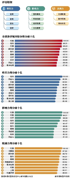 国际交往中心城市指数北京位列综合排名前十