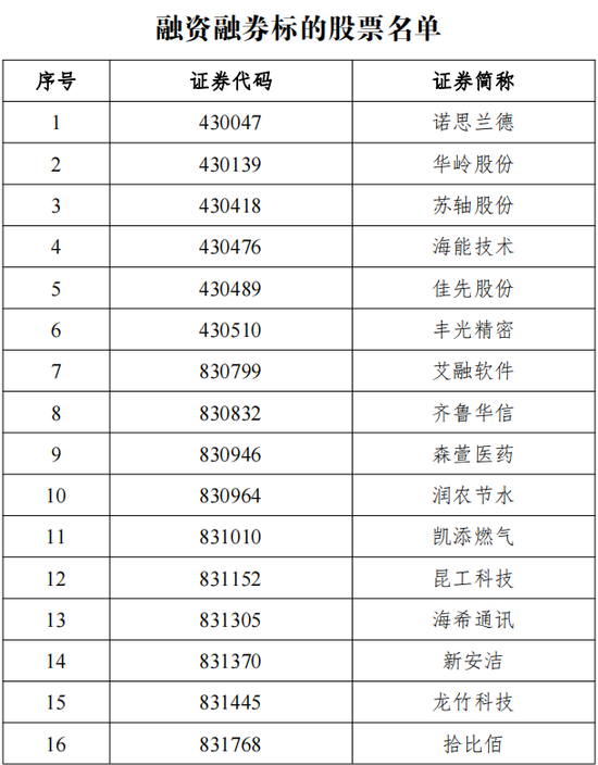 两融业务开闸！北证50交易量突增，年内涨幅已超沪深主板