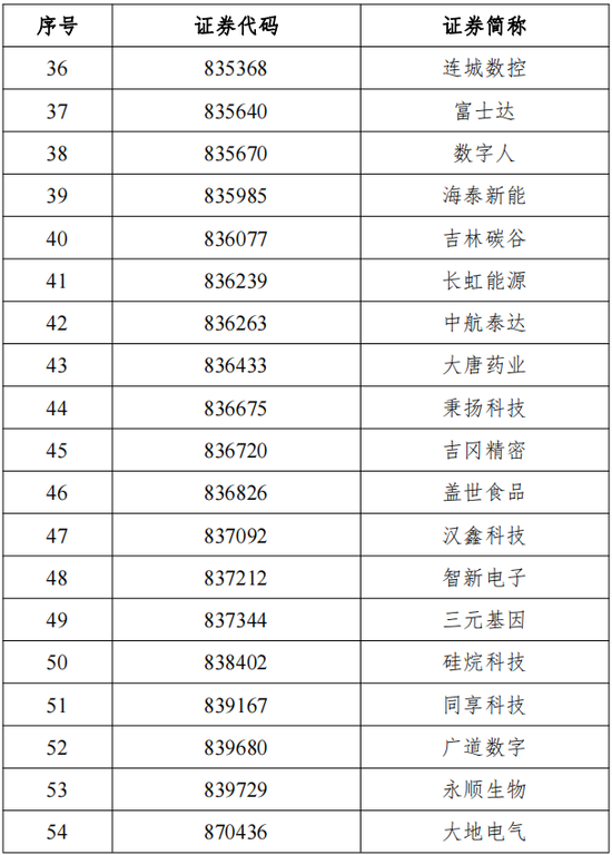 两融业务开闸！北证50交易量突增，年内涨幅已超沪深主板
