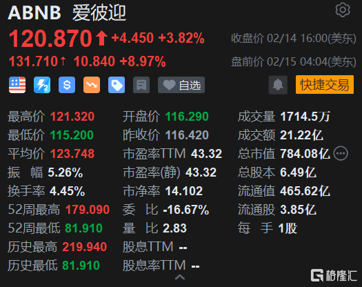 爱彼迎盘前大涨9% Q1业绩指引远超市场预期