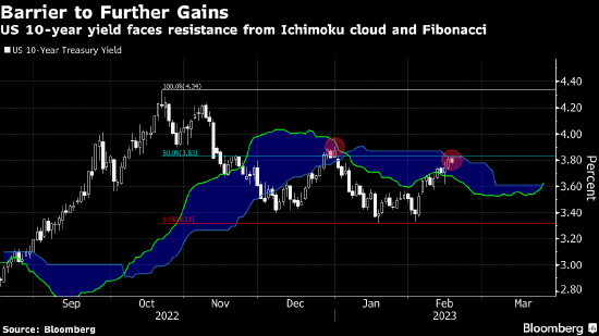 美国10年期国债收益率在上探4%之前面临技术阻力